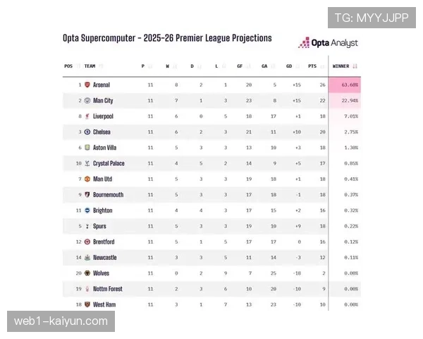Opta预测模型显示阿森纳夺冠概率超79%,但每轮波动剧烈